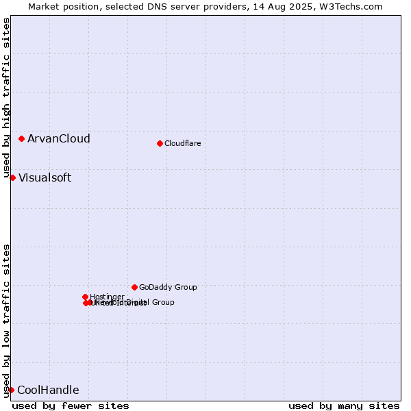 Market position of ArvanCloud vs. Visualsoft vs. CoolHandle