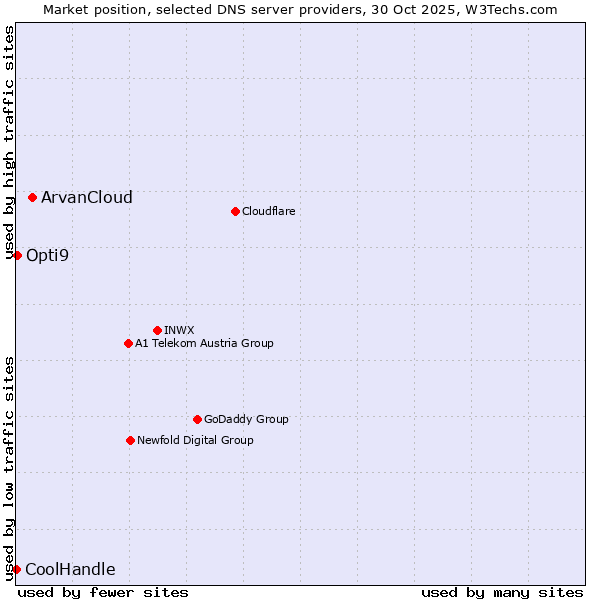 Market position of ArvanCloud vs. Opti9 vs. CoolHandle