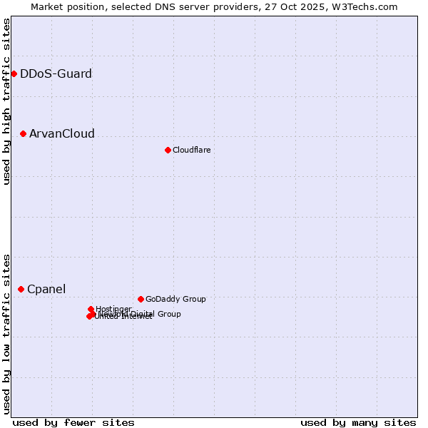 Market position of ArvanCloud vs. Cpanel vs. DDoS-Guard