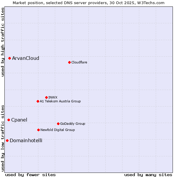 Market position of ArvanCloud vs. Cpanel vs. Domainhotelli