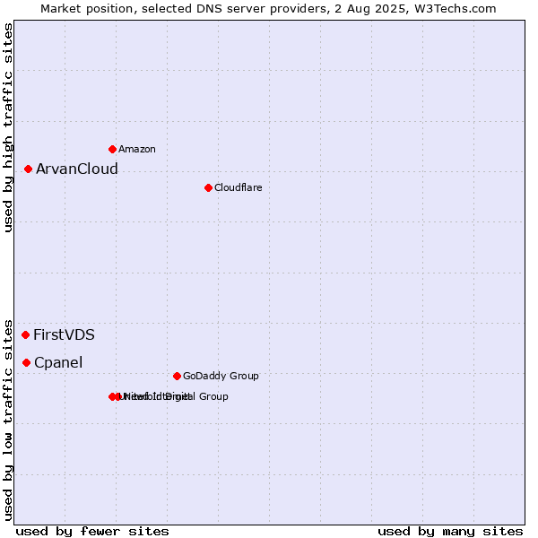 Market position of ArvanCloud vs. Cpanel vs. FirstVDS