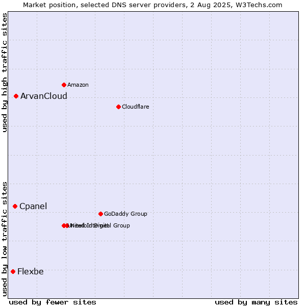 Market position of ArvanCloud vs. Cpanel vs. Flexbe