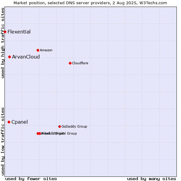 Market position of ArvanCloud vs. Cpanel vs. Flexential