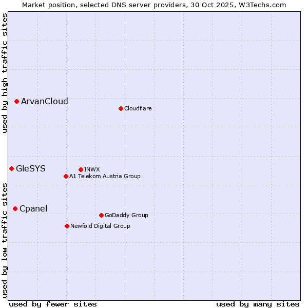 Market position of ArvanCloud vs. Cpanel vs. GleSYS