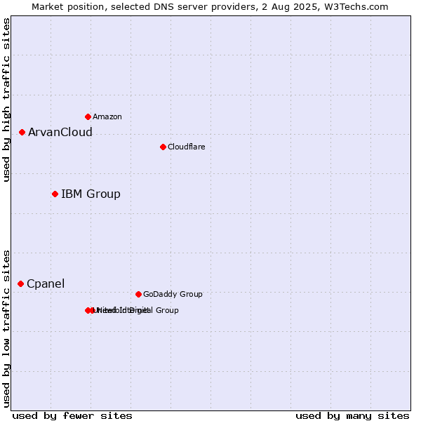 Market position of IBM Group vs. ArvanCloud vs. Cpanel