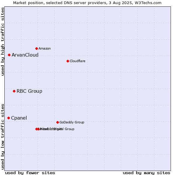 Market position of RBC Group vs. ArvanCloud vs. Cpanel