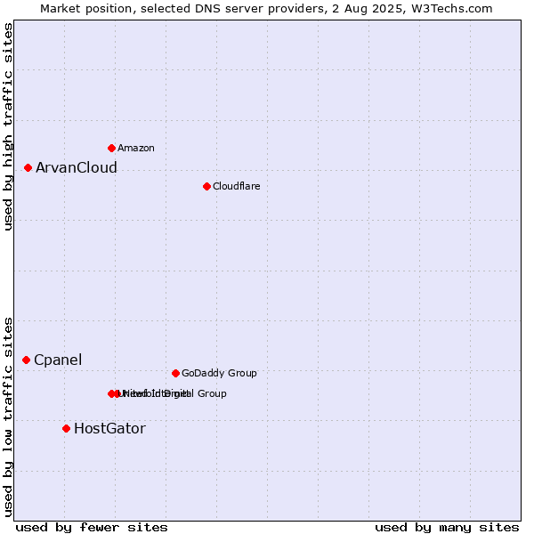 Market position of HostGator vs. ArvanCloud vs. Cpanel