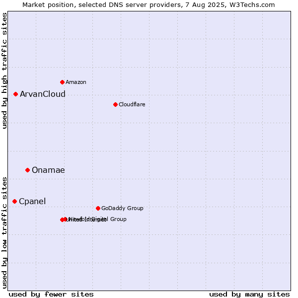 Market position of Onamae vs. ArvanCloud vs. Cpanel