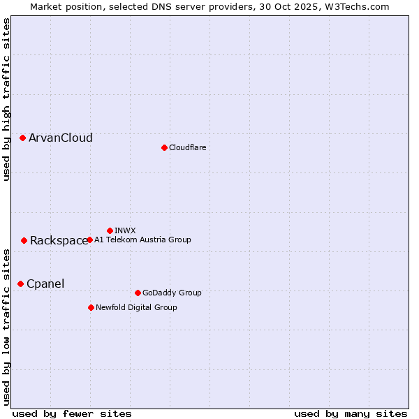 Market position of Rackspace vs. ArvanCloud vs. Cpanel