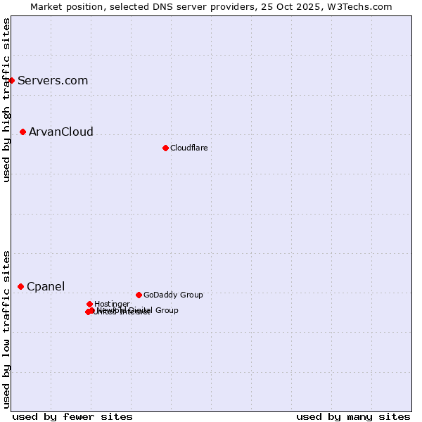 Market position of ArvanCloud vs. Cpanel vs. Servers.com