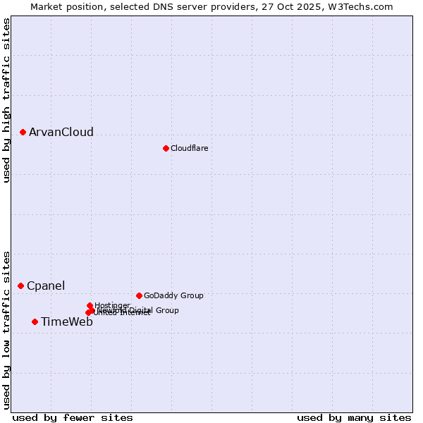 Market position of TimeWeb vs. ArvanCloud vs. Cpanel