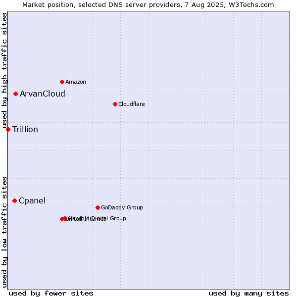 Market position of ArvanCloud vs. Cpanel vs. Trillion