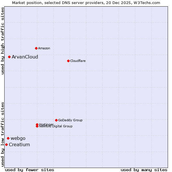 Market position of ArvanCloud vs. webgo vs. Creatium