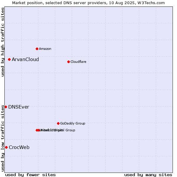 Market position of ArvanCloud vs. CrocWeb vs. DNSEver