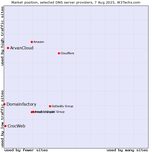 Market position of ArvanCloud vs. CrocWeb vs. Domainfactory