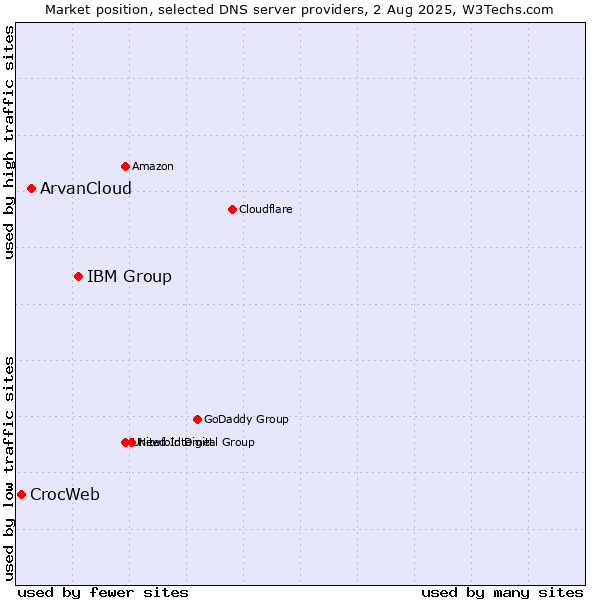 Market position of IBM Group vs. ArvanCloud vs. CrocWeb