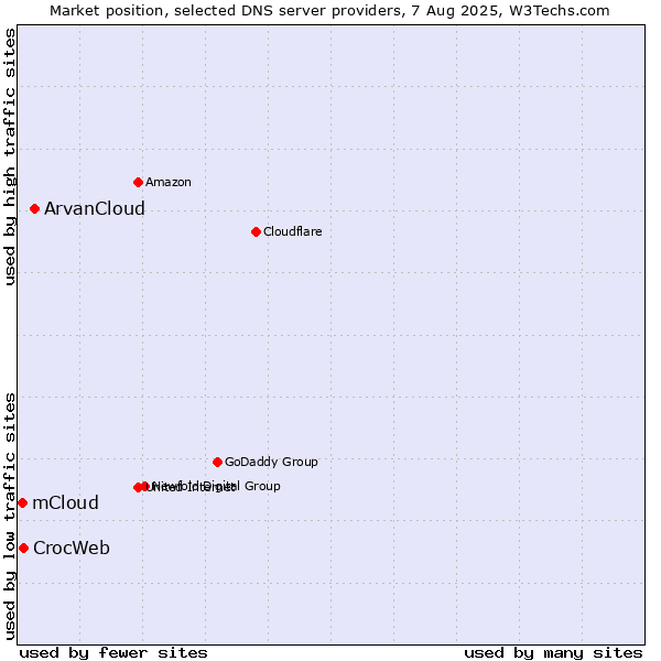 Market position of ArvanCloud vs. CrocWeb vs. mCloud