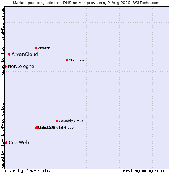 Market position of ArvanCloud vs. CrocWeb vs. NetCologne