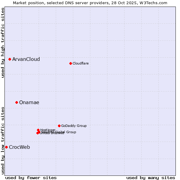 Market position of Onamae vs. ArvanCloud vs. CrocWeb