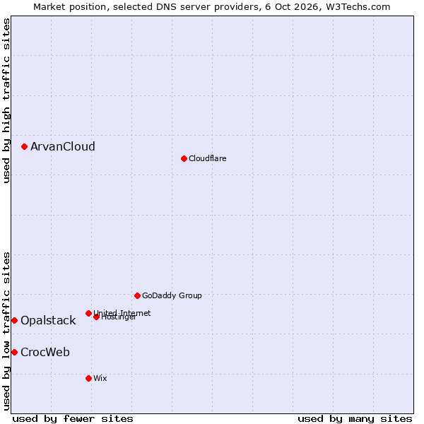 Market position of ArvanCloud vs. CrocWeb vs. Opalstack