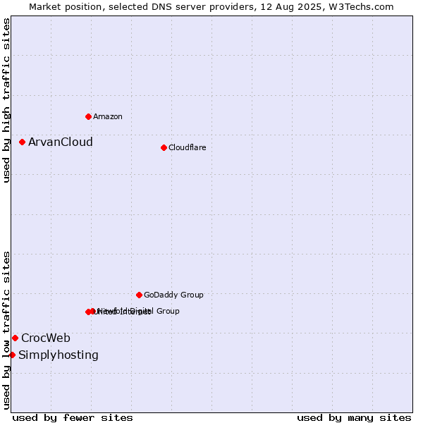 Market position of ArvanCloud vs. CrocWeb vs. Simplyhosting