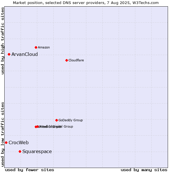 Market position of Squarespace vs. ArvanCloud vs. CrocWeb