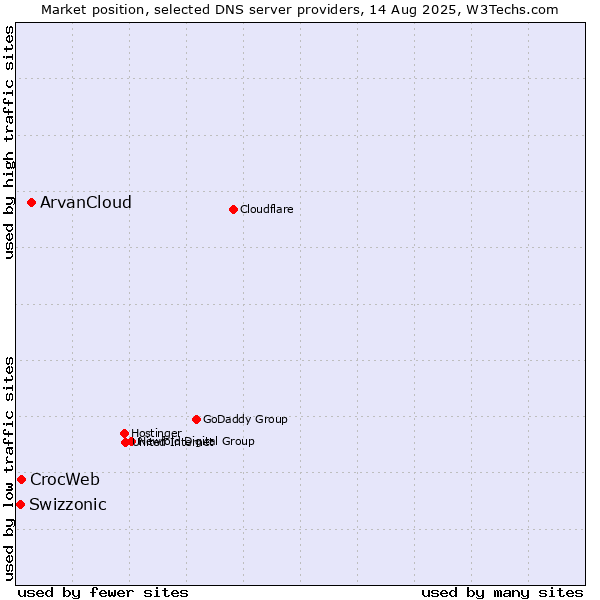 Market position of ArvanCloud vs. CrocWeb vs. Swizzonic