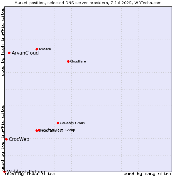 Market position of ArvanCloud vs. CrocWeb vs. Webhost Python