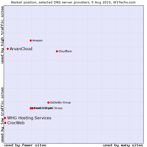 Market position of ArvanCloud vs. CrocWeb vs. WHG Hosting Services
