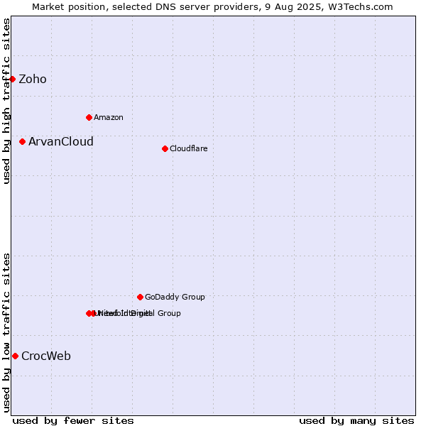 Market position of ArvanCloud vs. CrocWeb vs. Zoho