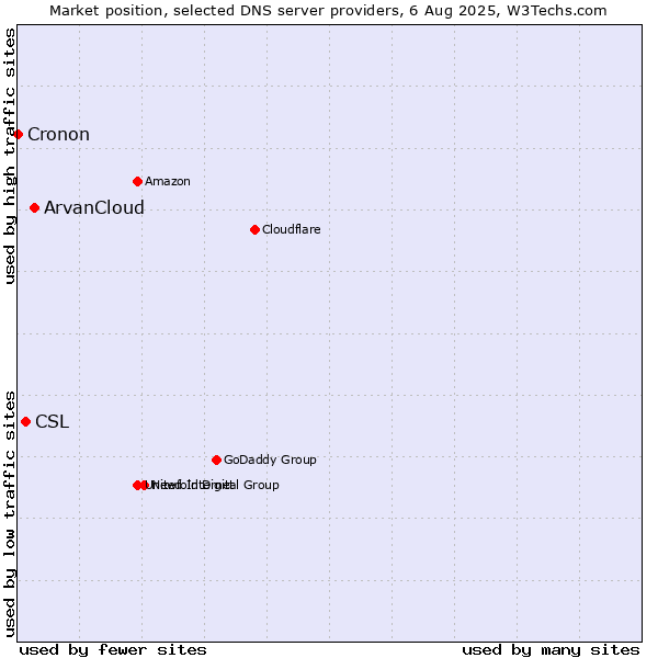 Market position of ArvanCloud vs. CSL vs. Cronon