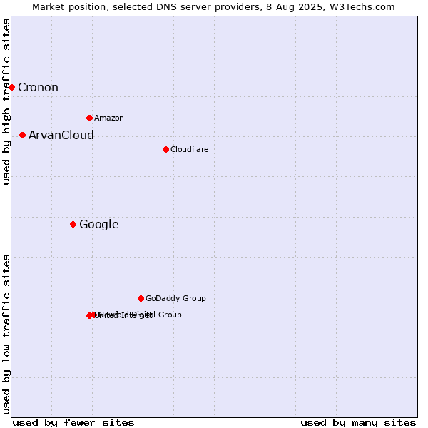 Market position of Google vs. ArvanCloud vs. Cronon