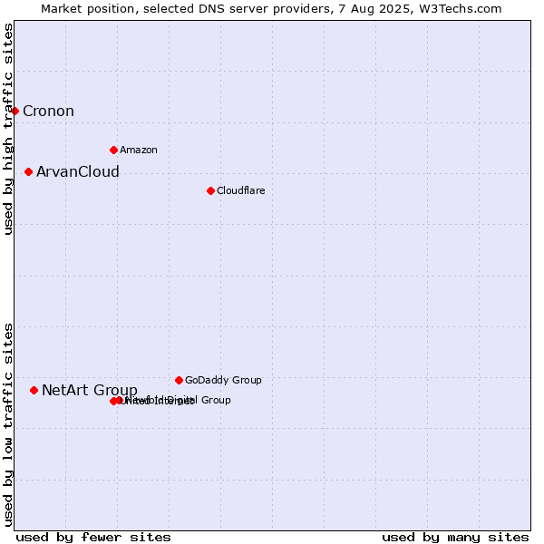 Market position of NetArt Group vs. ArvanCloud vs. Cronon