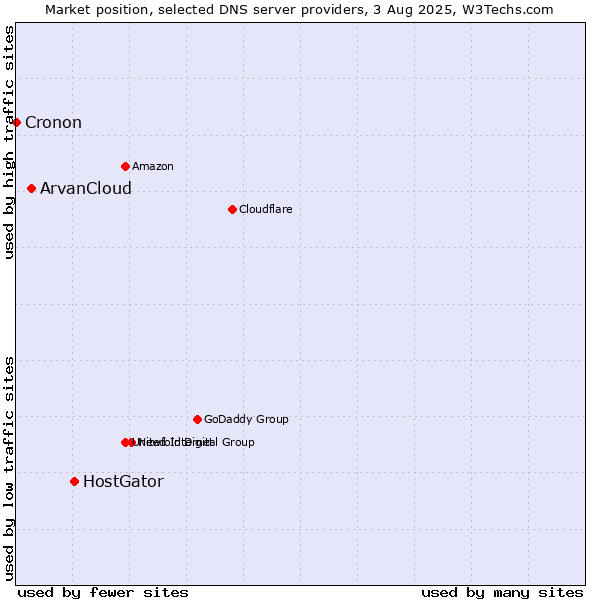 Market position of HostGator vs. ArvanCloud vs. Cronon