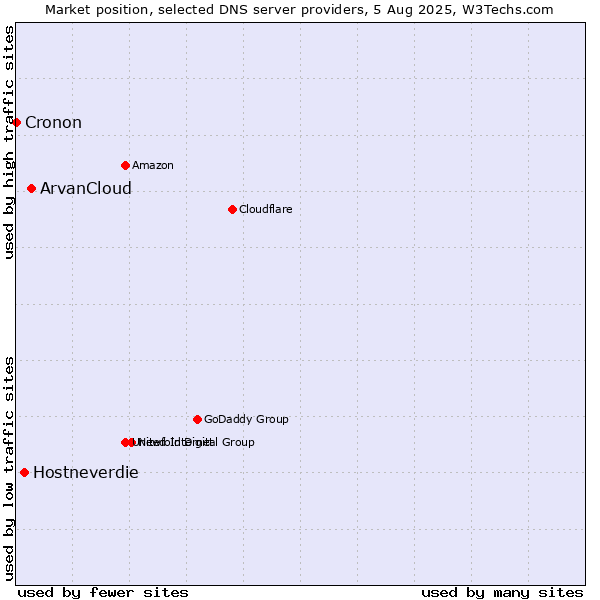 Market position of ArvanCloud vs. Hostneverdie vs. Cronon