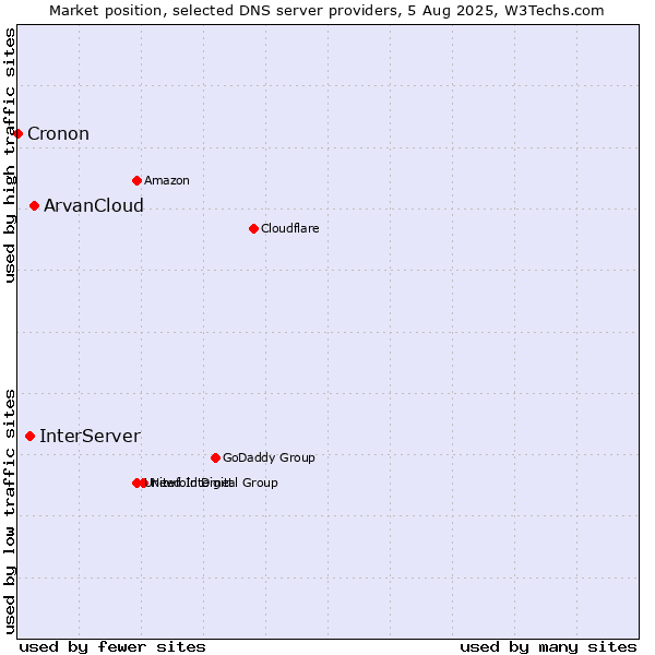 Market position of ArvanCloud vs. InterServer vs. Cronon