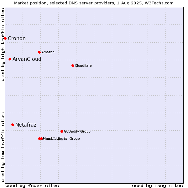Market position of Netafraz vs. ArvanCloud vs. Cronon