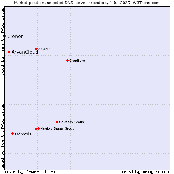 Market position of o2switch vs. ArvanCloud vs. Cronon