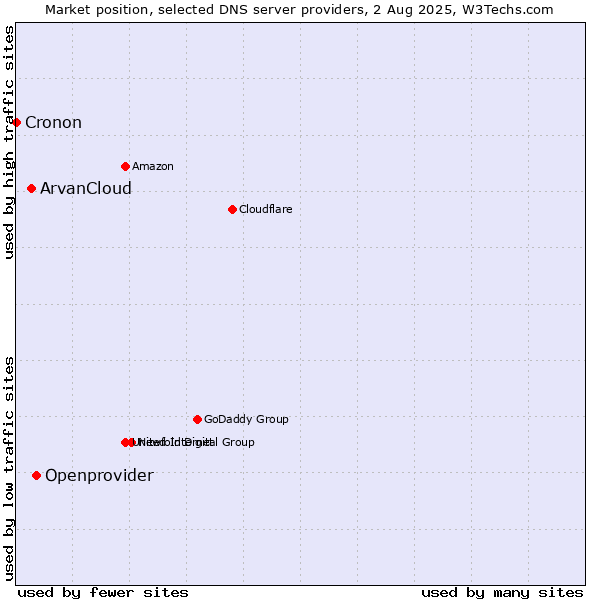 Market position of Openprovider vs. ArvanCloud vs. Cronon