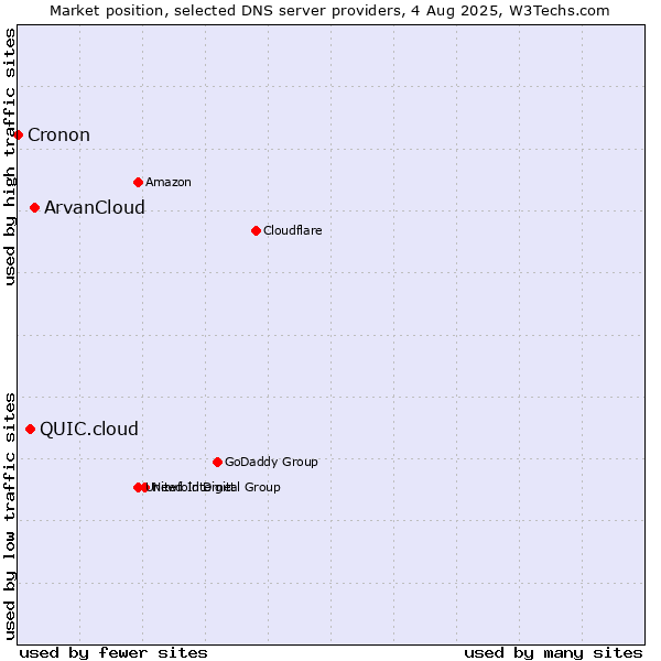 Market position of ArvanCloud vs. QUIC.cloud vs. Cronon
