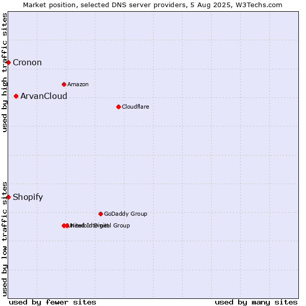 Market position of ArvanCloud vs. Shopify vs. Cronon