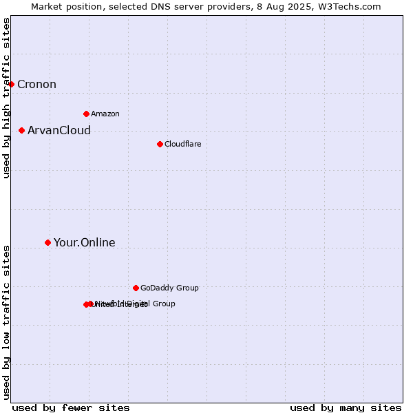 Market position of Your.Online vs. ArvanCloud vs. Cronon