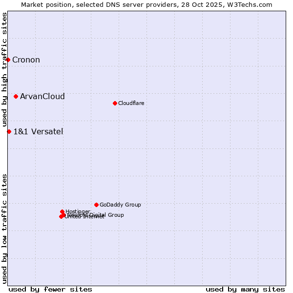 Market position of ArvanCloud vs. 1&1 Versatel vs. Cronon