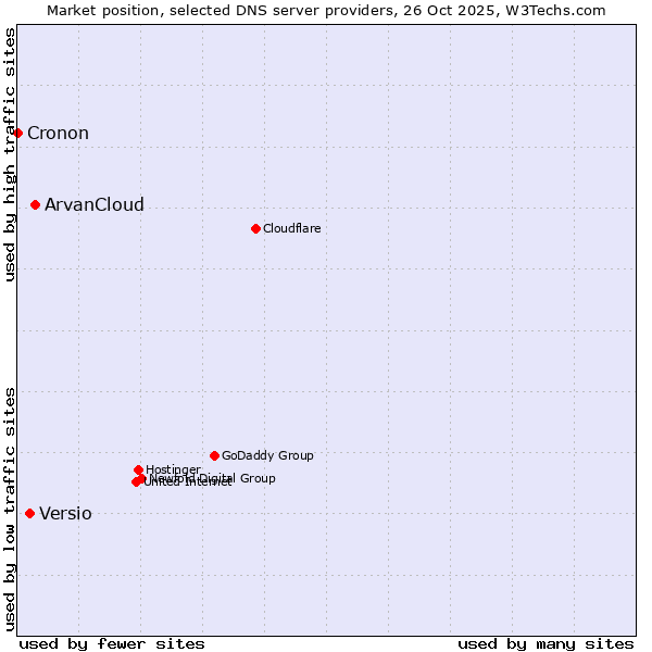 Market position of ArvanCloud vs. Versio vs. Cronon