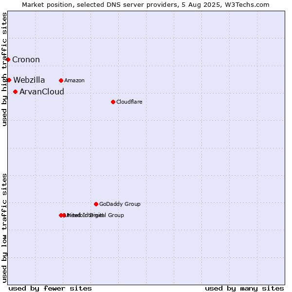 Market position of ArvanCloud vs. Webzilla vs. Cronon