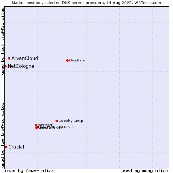 Market position of ArvanCloud vs. Crucial vs. NetCologne