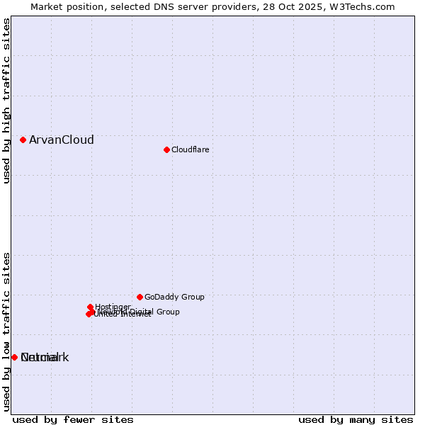 Market position of ArvanCloud vs. Netmark vs. Crucial