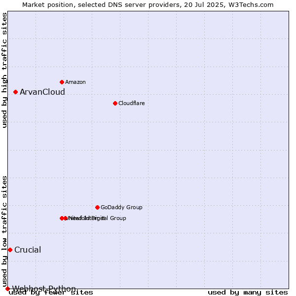 Market position of ArvanCloud vs. Crucial vs. Webhost Python