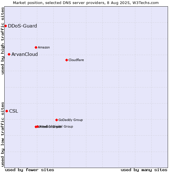 Market position of ArvanCloud vs. CSL vs. DDoS-Guard