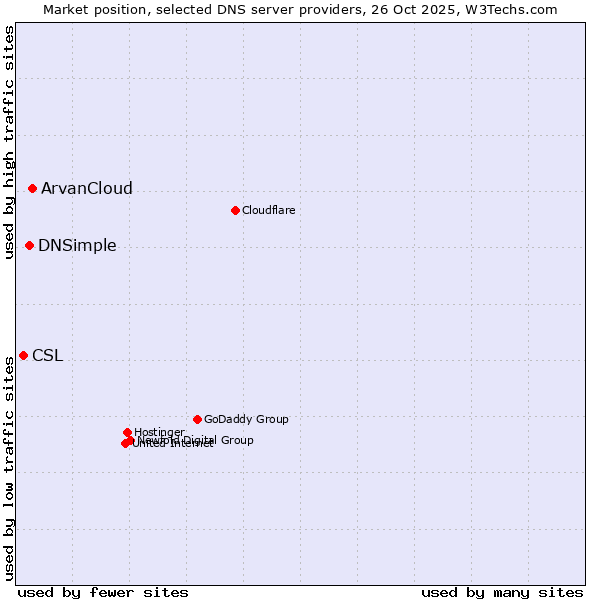 Market position of ArvanCloud vs. DNSimple vs. CSL